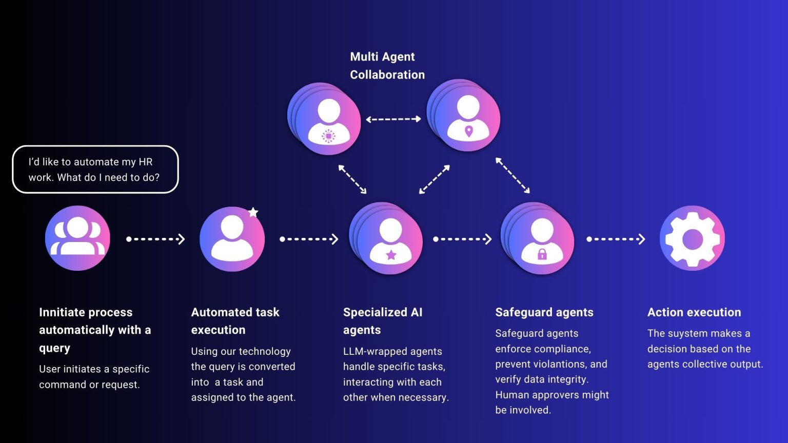 Agentic AI: AI Agents For Every Critical Operation - Beecker